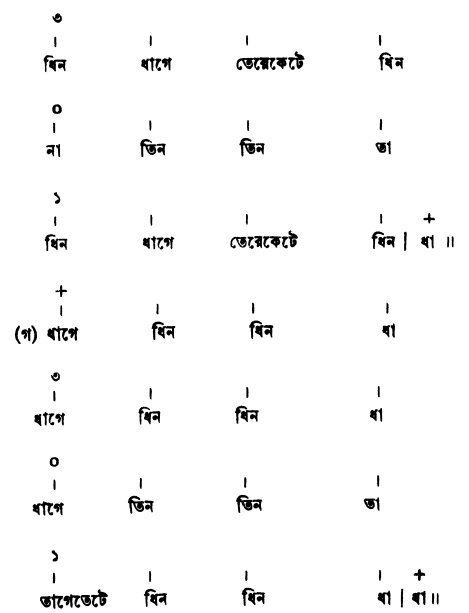 সমপদী ও বিসমপদী তালের ঠেকা 