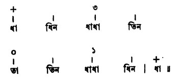 সমপদী ও বিসমপদী তালের ঠেকা