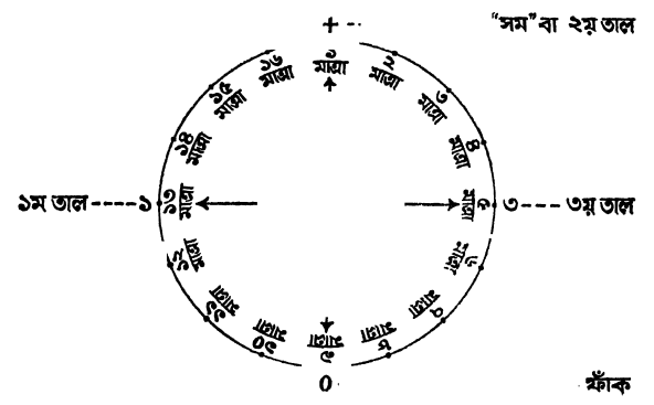 সমপদী ও বিসমপদী তালের ঠেকা